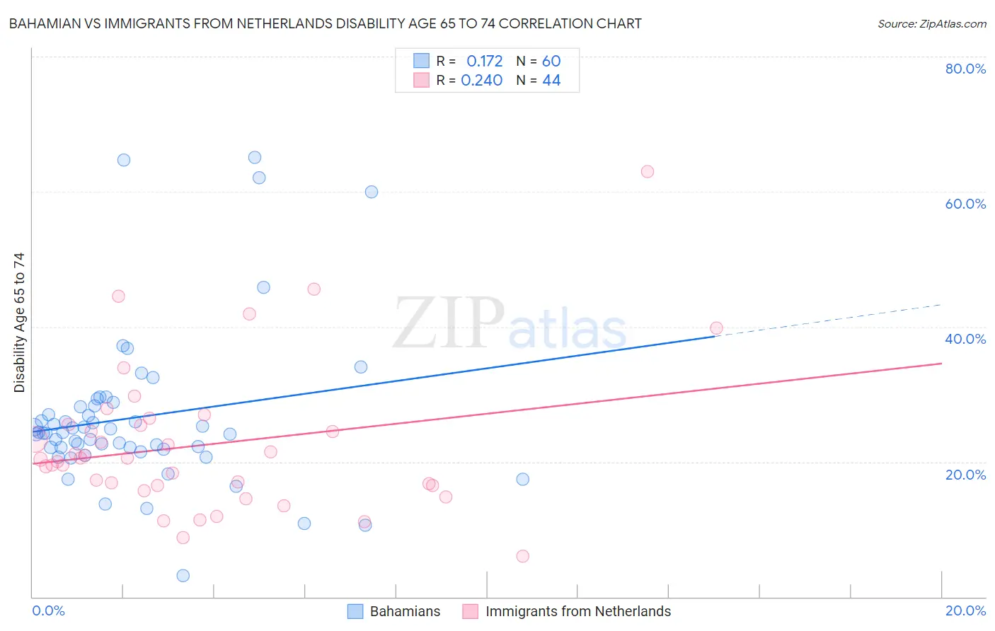 Bahamian vs Immigrants from Netherlands Disability Age 65 to 74