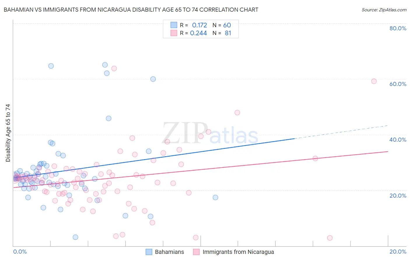 Bahamian vs Immigrants from Nicaragua Disability Age 65 to 74