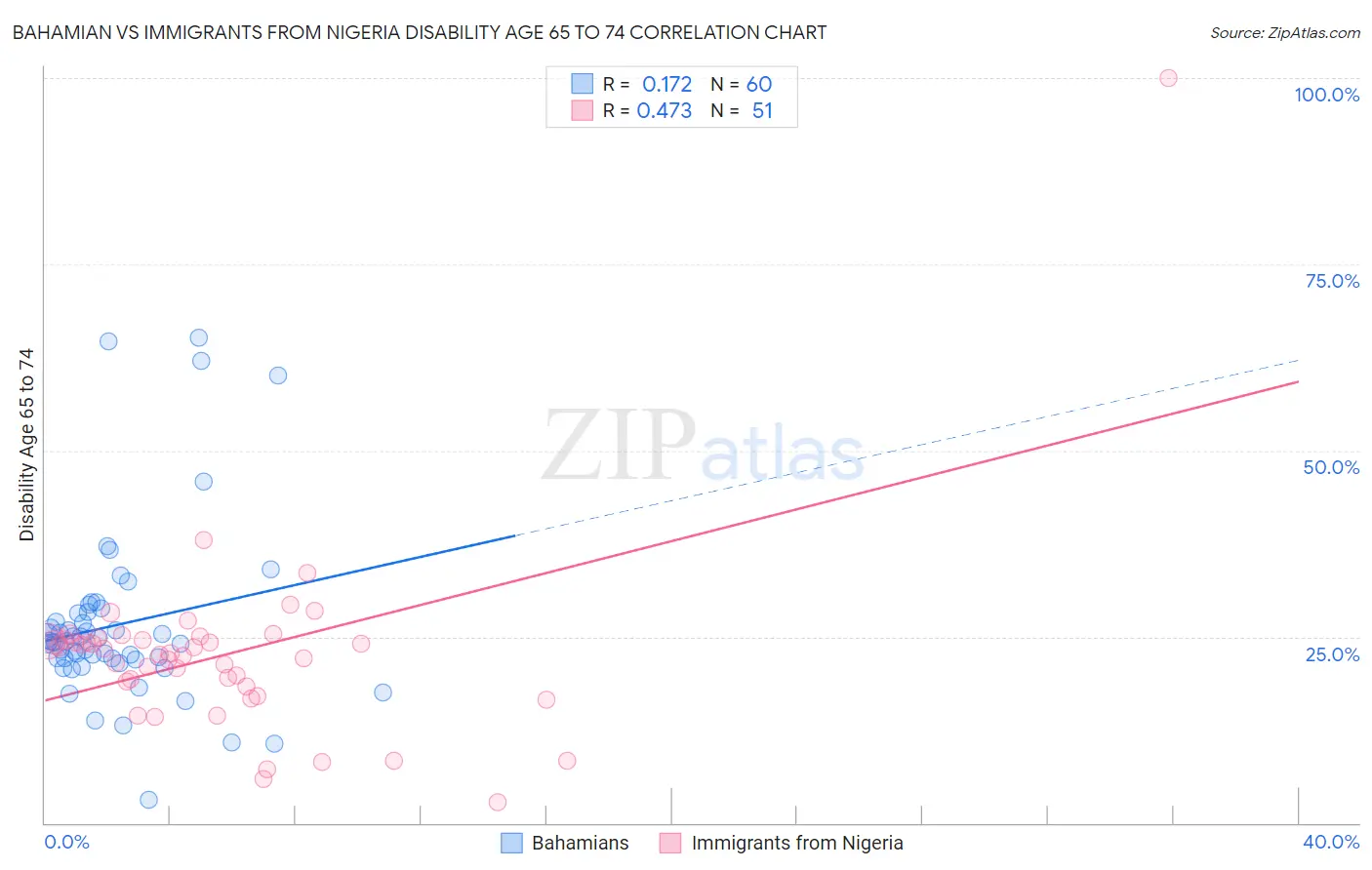 Bahamian vs Immigrants from Nigeria Disability Age 65 to 74