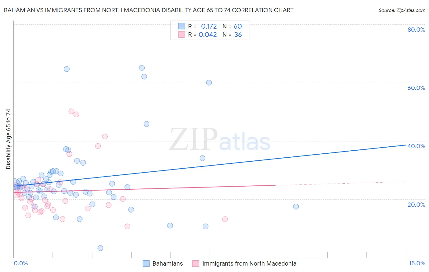 Bahamian vs Immigrants from North Macedonia Disability Age 65 to 74