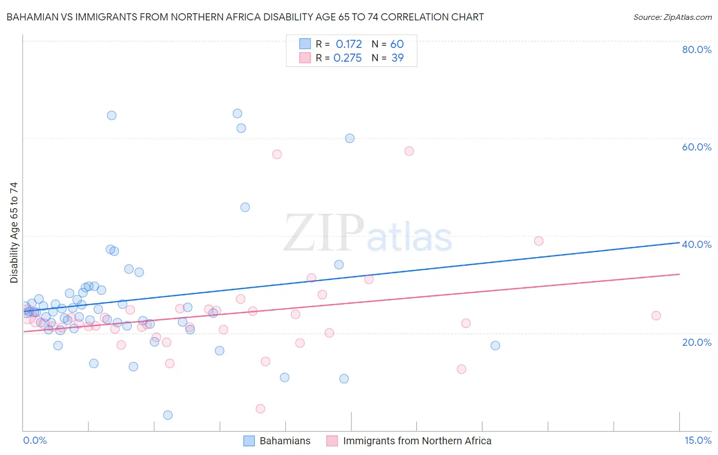 Bahamian vs Immigrants from Northern Africa Disability Age 65 to 74