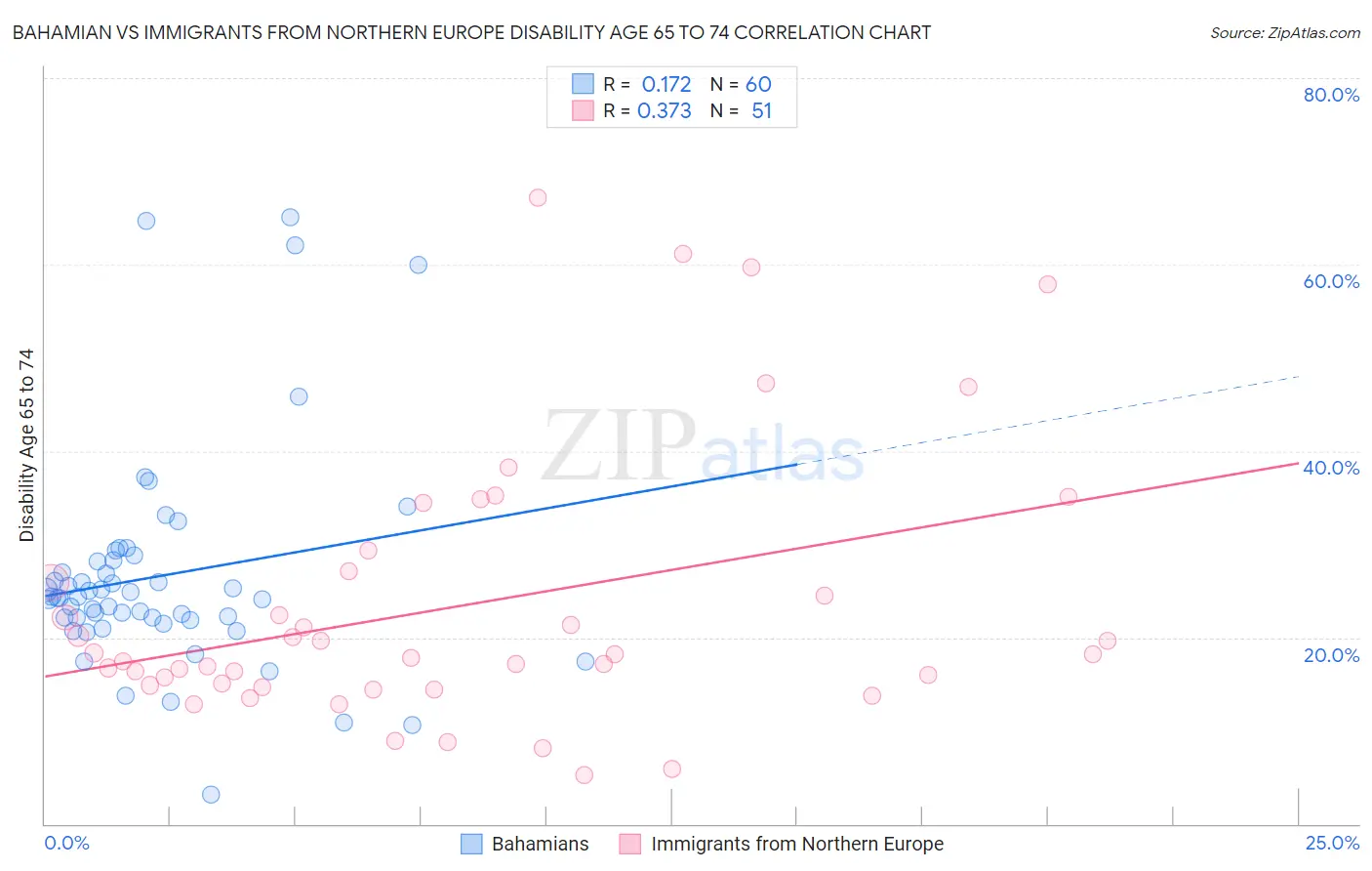 Bahamian vs Immigrants from Northern Europe Disability Age 65 to 74