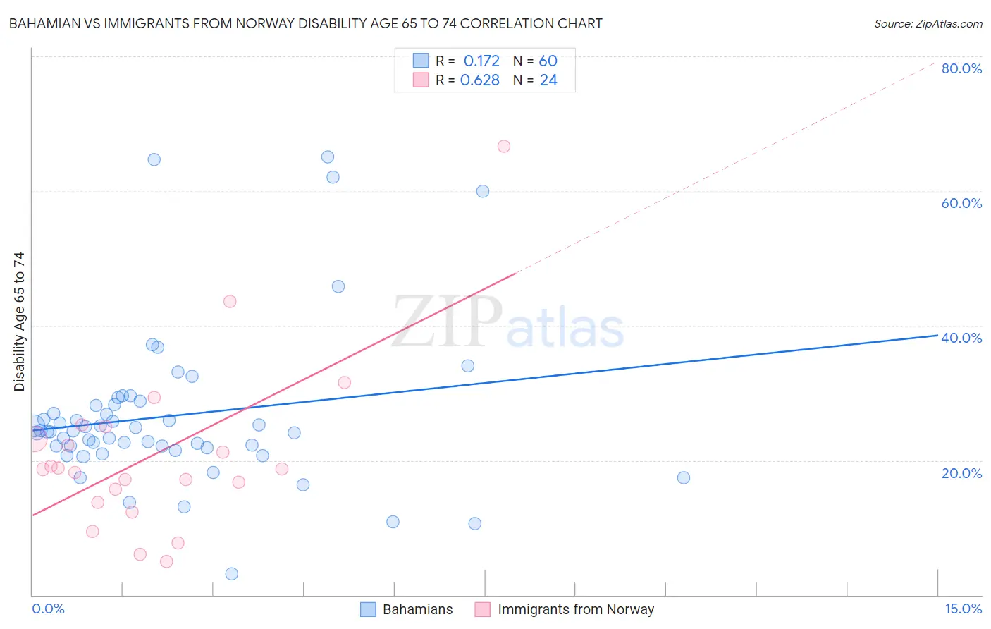 Bahamian vs Immigrants from Norway Disability Age 65 to 74