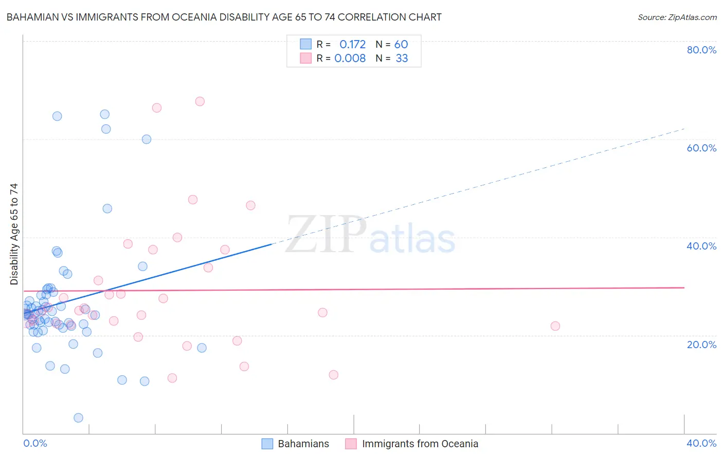 Bahamian vs Immigrants from Oceania Disability Age 65 to 74