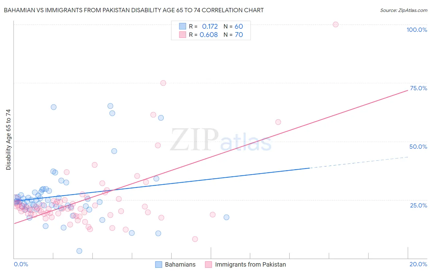 Bahamian vs Immigrants from Pakistan Disability Age 65 to 74
