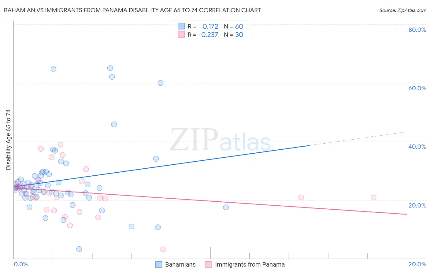 Bahamian vs Immigrants from Panama Disability Age 65 to 74