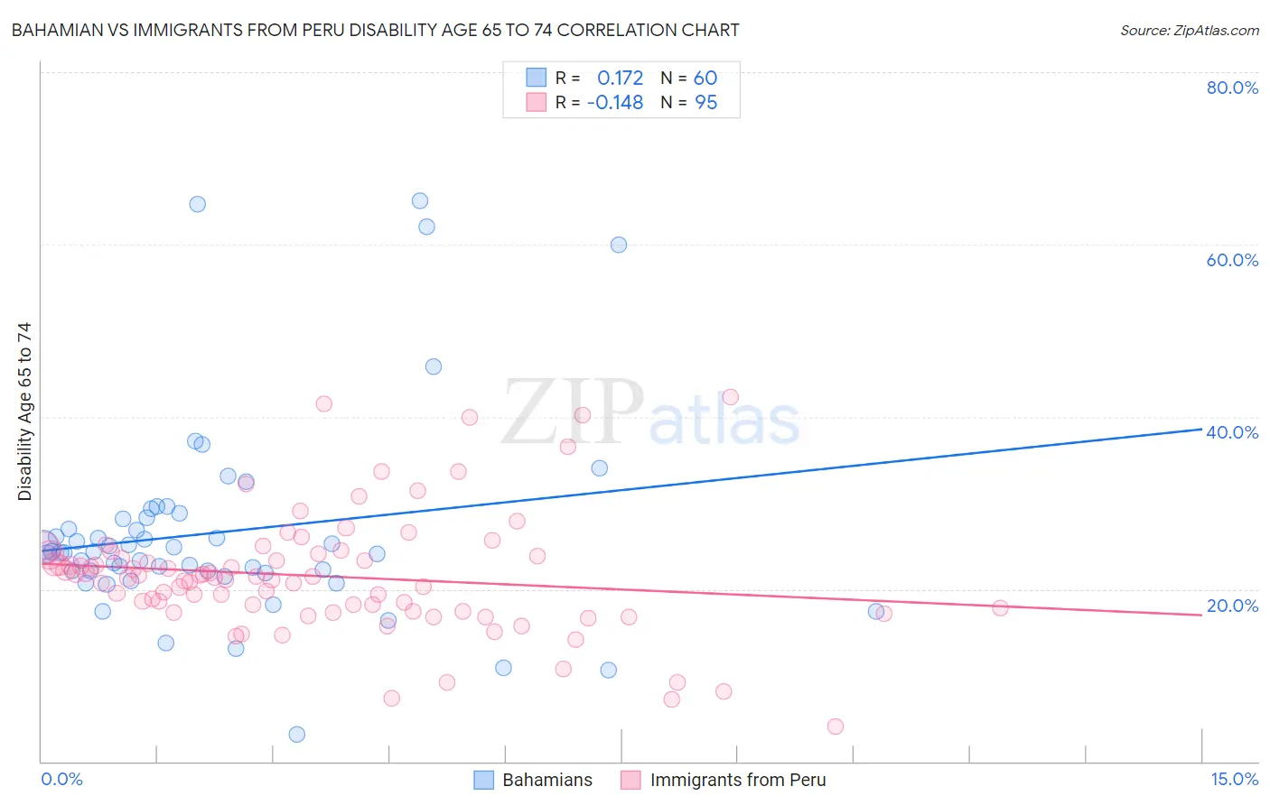 Bahamian vs Immigrants from Peru Disability Age 65 to 74