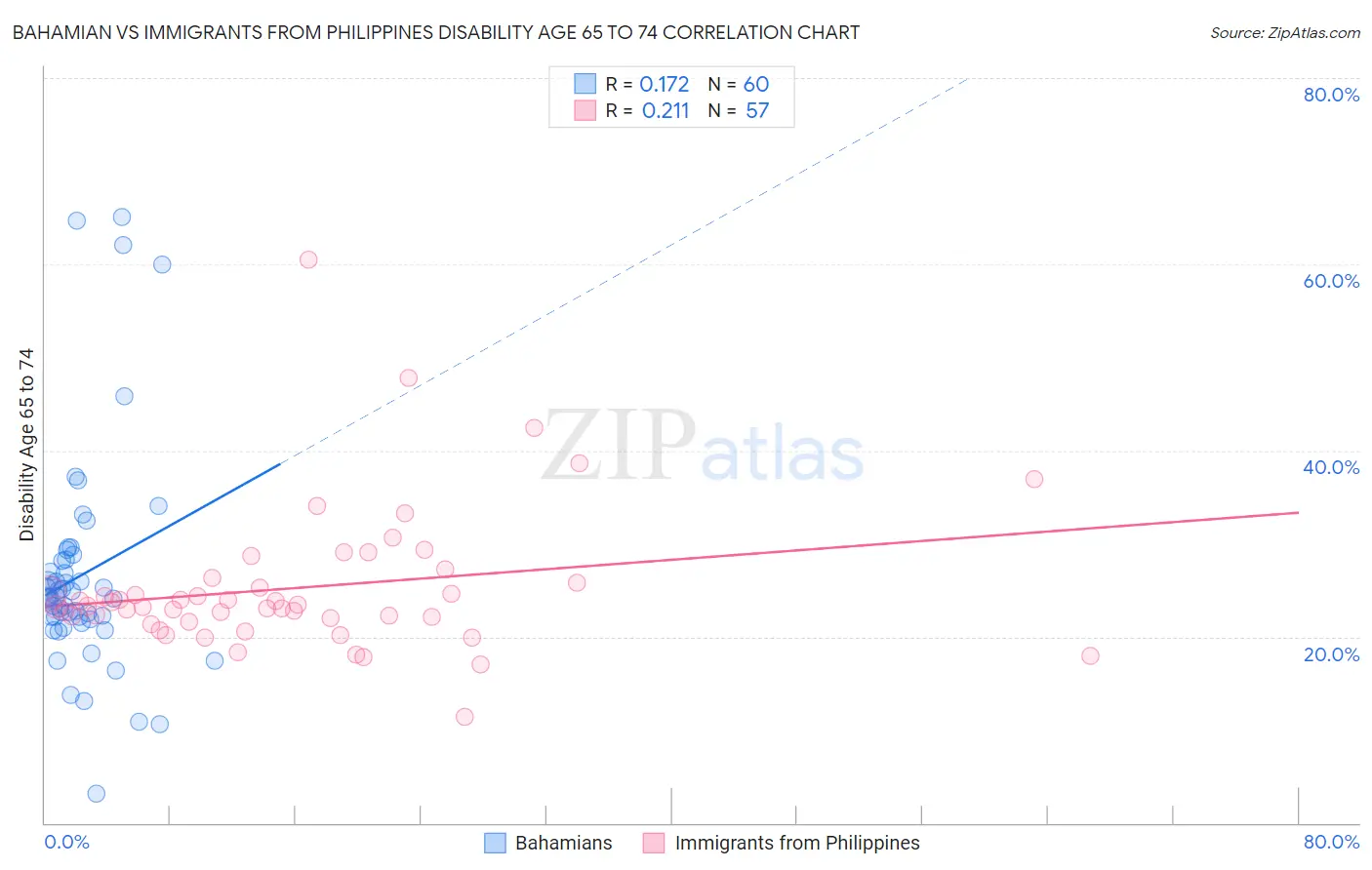 Bahamian vs Immigrants from Philippines Disability Age 65 to 74