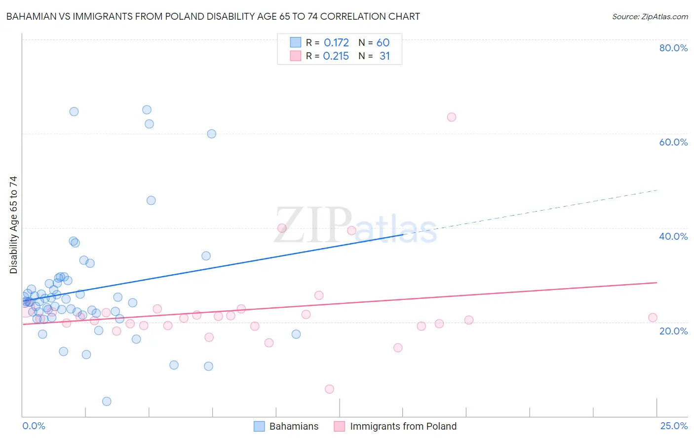 Bahamian vs Immigrants from Poland Disability Age 65 to 74