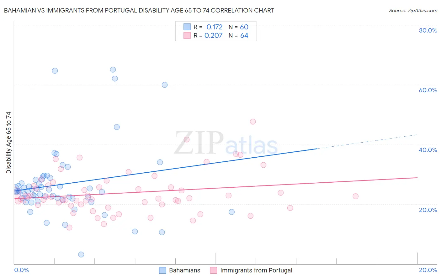 Bahamian vs Immigrants from Portugal Disability Age 65 to 74