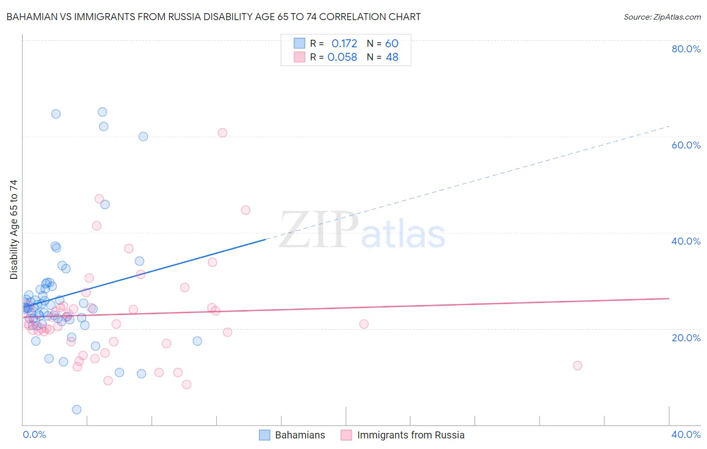 Bahamian vs Immigrants from Russia Disability Age 65 to 74