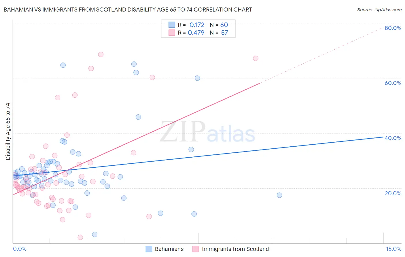 Bahamian vs Immigrants from Scotland Disability Age 65 to 74
