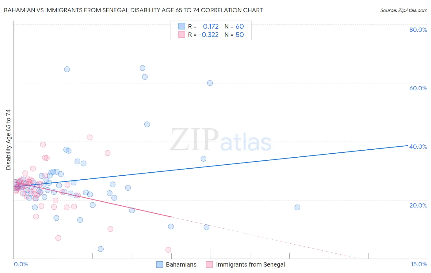 Bahamian vs Immigrants from Senegal Disability Age 65 to 74