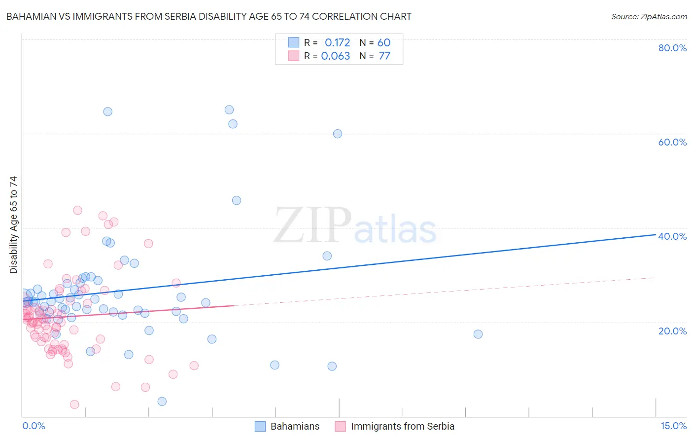 Bahamian vs Immigrants from Serbia Disability Age 65 to 74