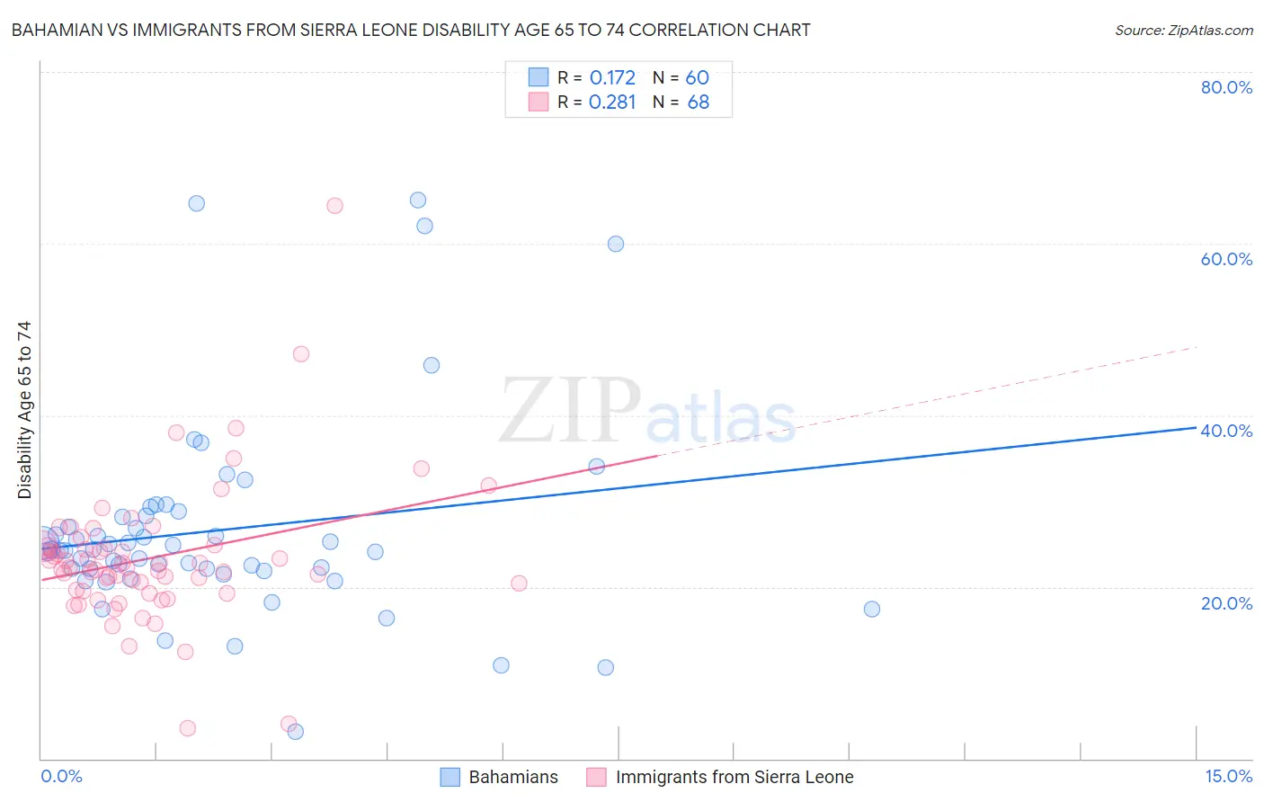 Bahamian vs Immigrants from Sierra Leone Disability Age 65 to 74