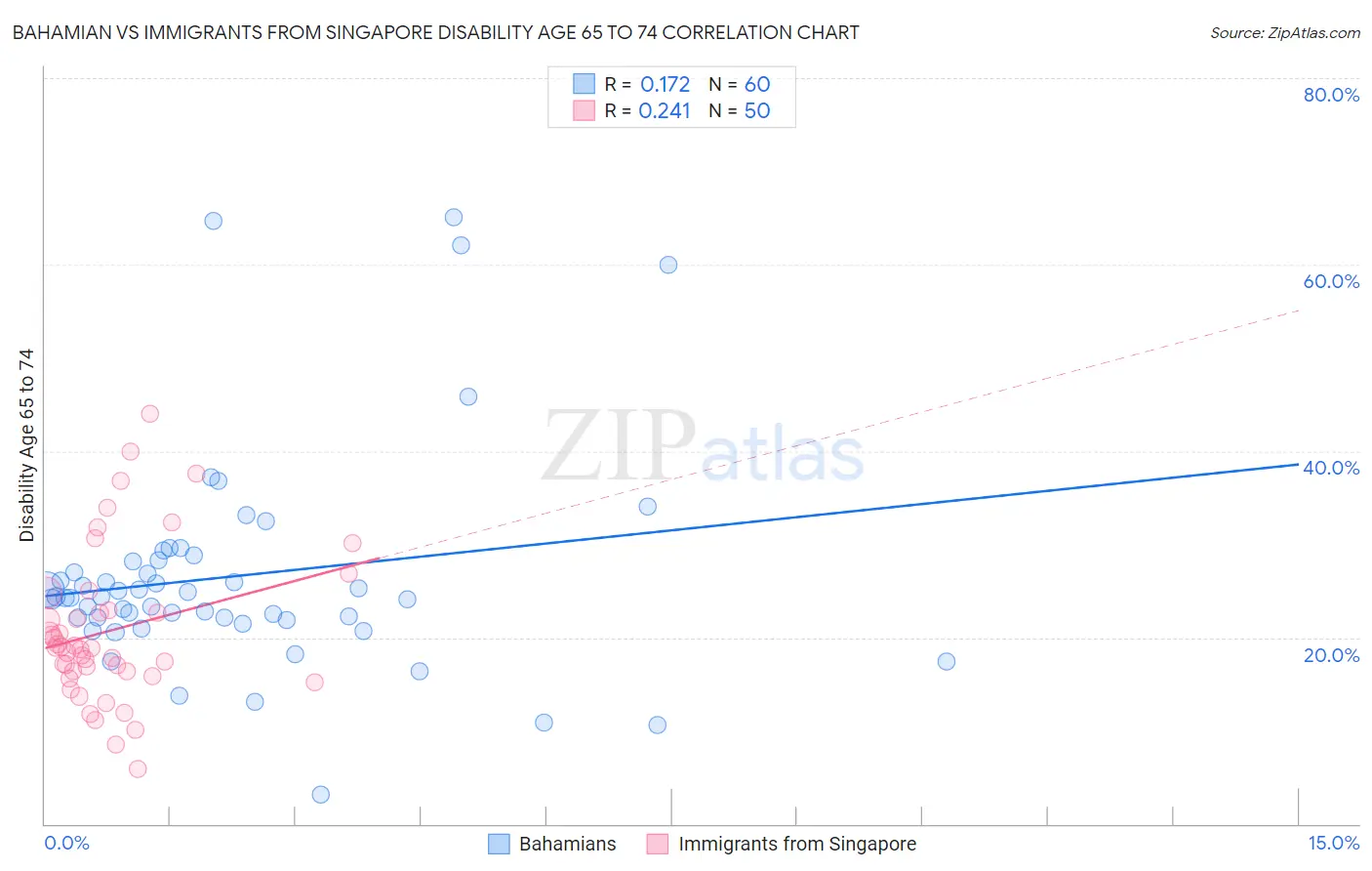 Bahamian vs Immigrants from Singapore Disability Age 65 to 74