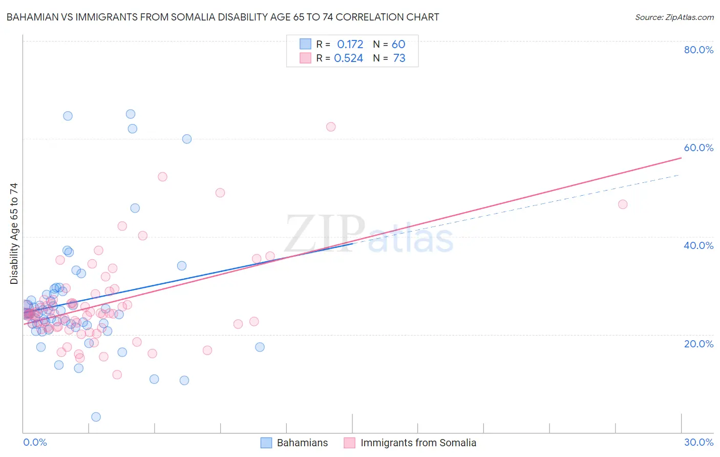 Bahamian vs Immigrants from Somalia Disability Age 65 to 74