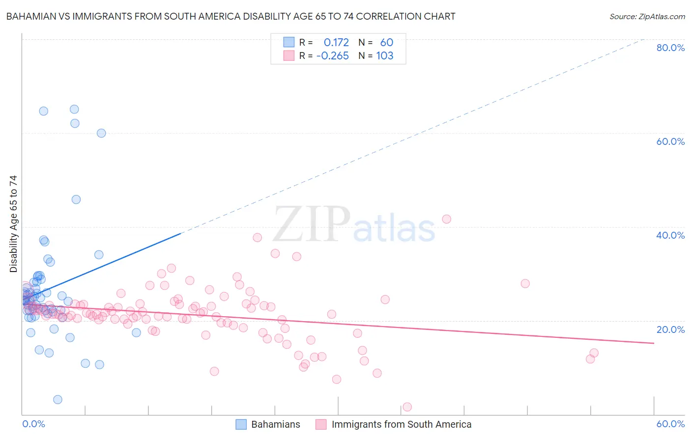 Bahamian vs Immigrants from South America Disability Age 65 to 74
