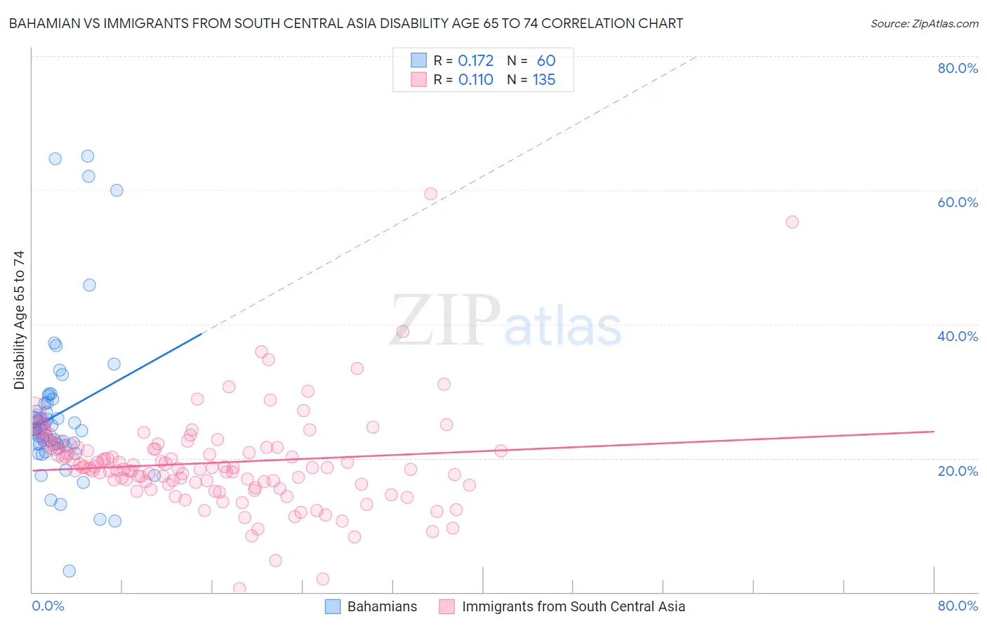 Bahamian vs Immigrants from South Central Asia Disability Age 65 to 74
