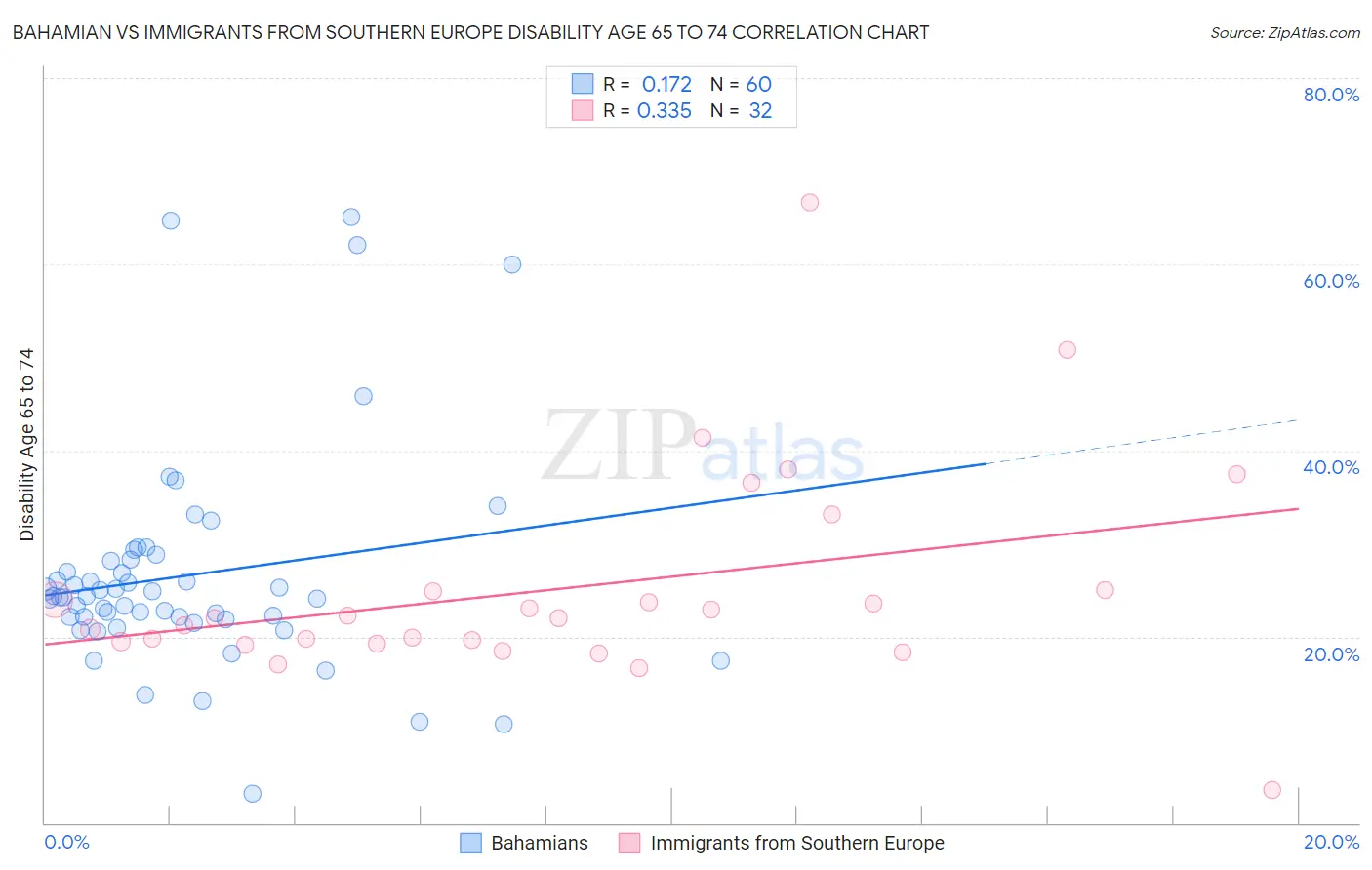 Bahamian vs Immigrants from Southern Europe Disability Age 65 to 74