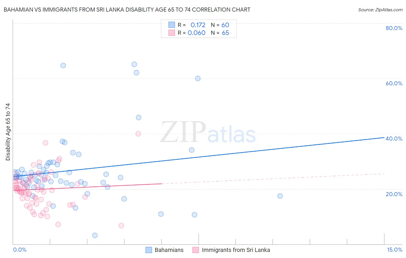Bahamian vs Immigrants from Sri Lanka Disability Age 65 to 74