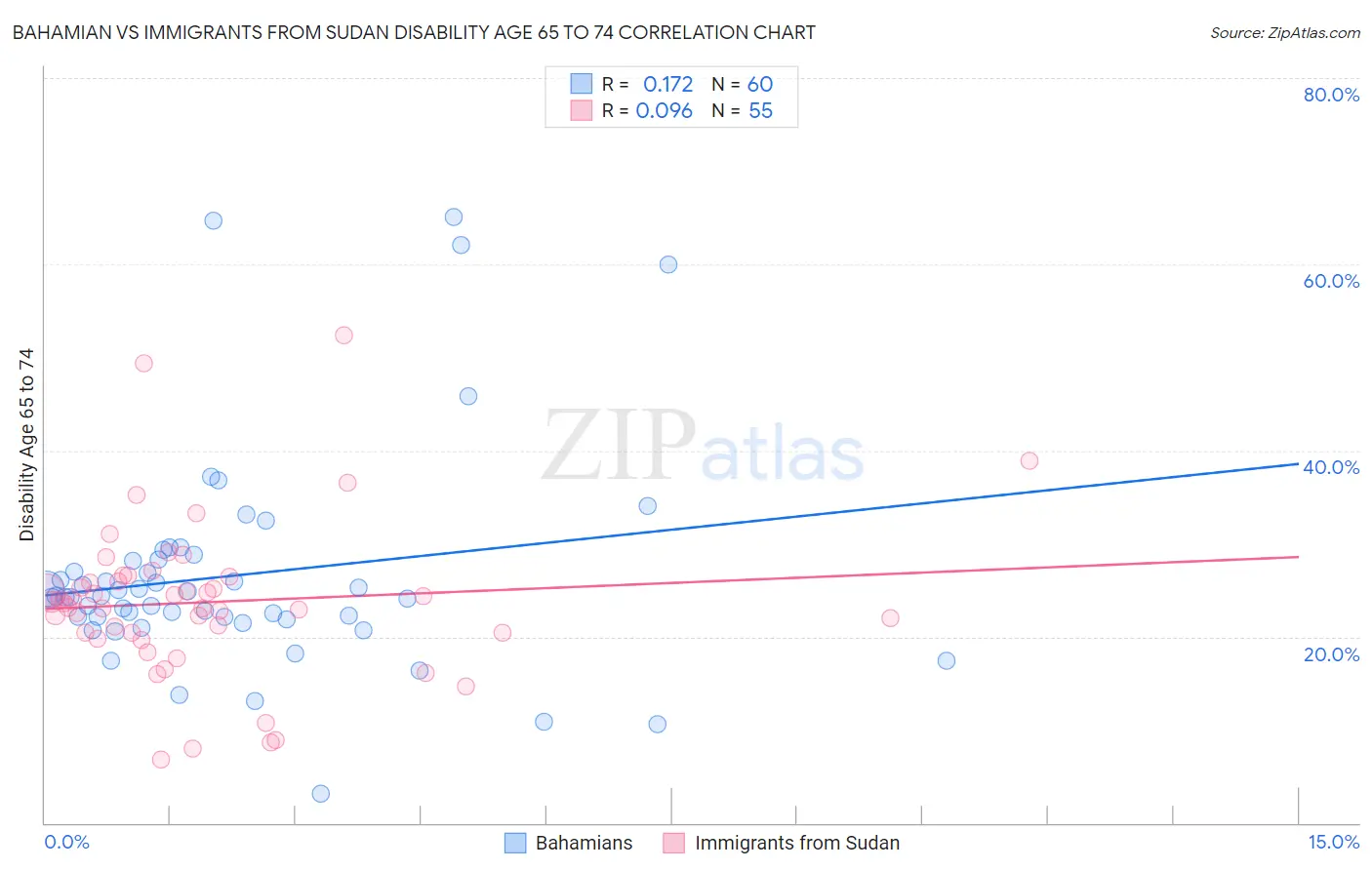 Bahamian vs Immigrants from Sudan Disability Age 65 to 74