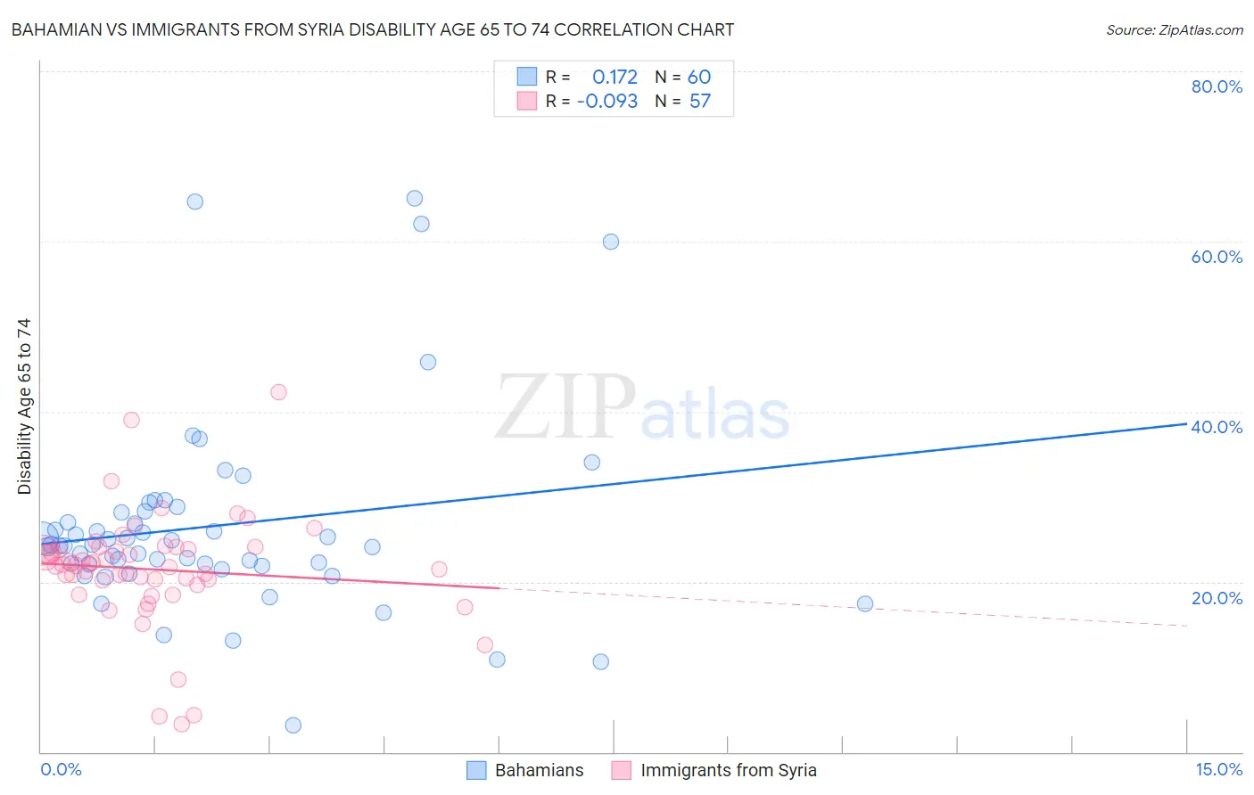 Bahamian vs Immigrants from Syria Disability Age 65 to 74