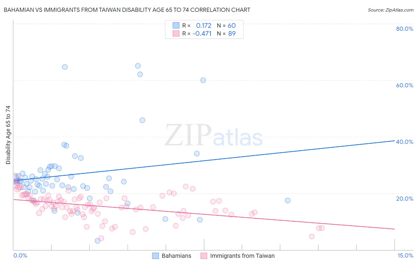 Bahamian vs Immigrants from Taiwan Disability Age 65 to 74