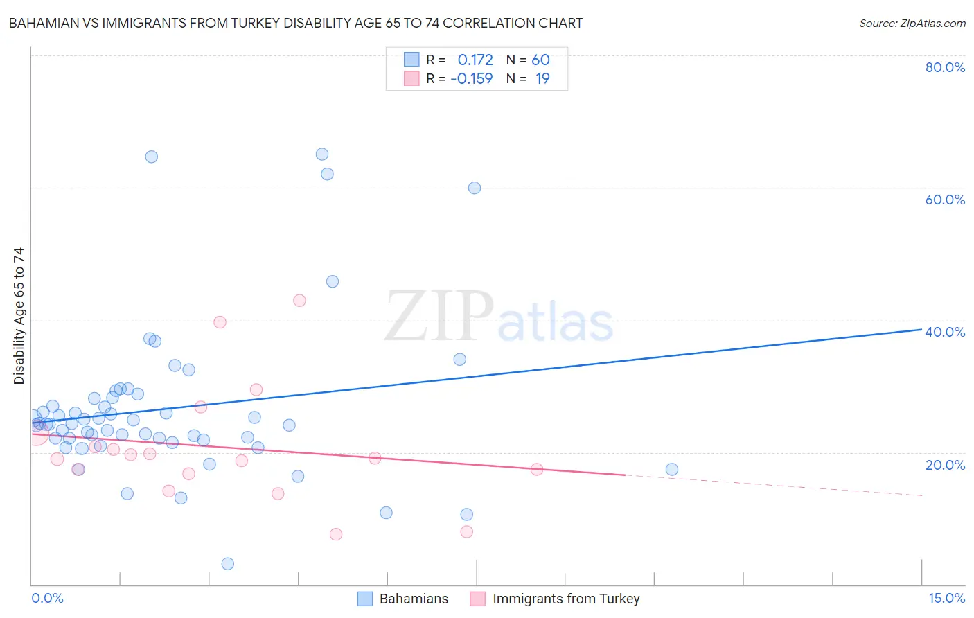 Bahamian vs Immigrants from Turkey Disability Age 65 to 74