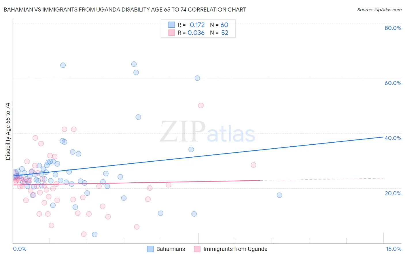Bahamian vs Immigrants from Uganda Disability Age 65 to 74