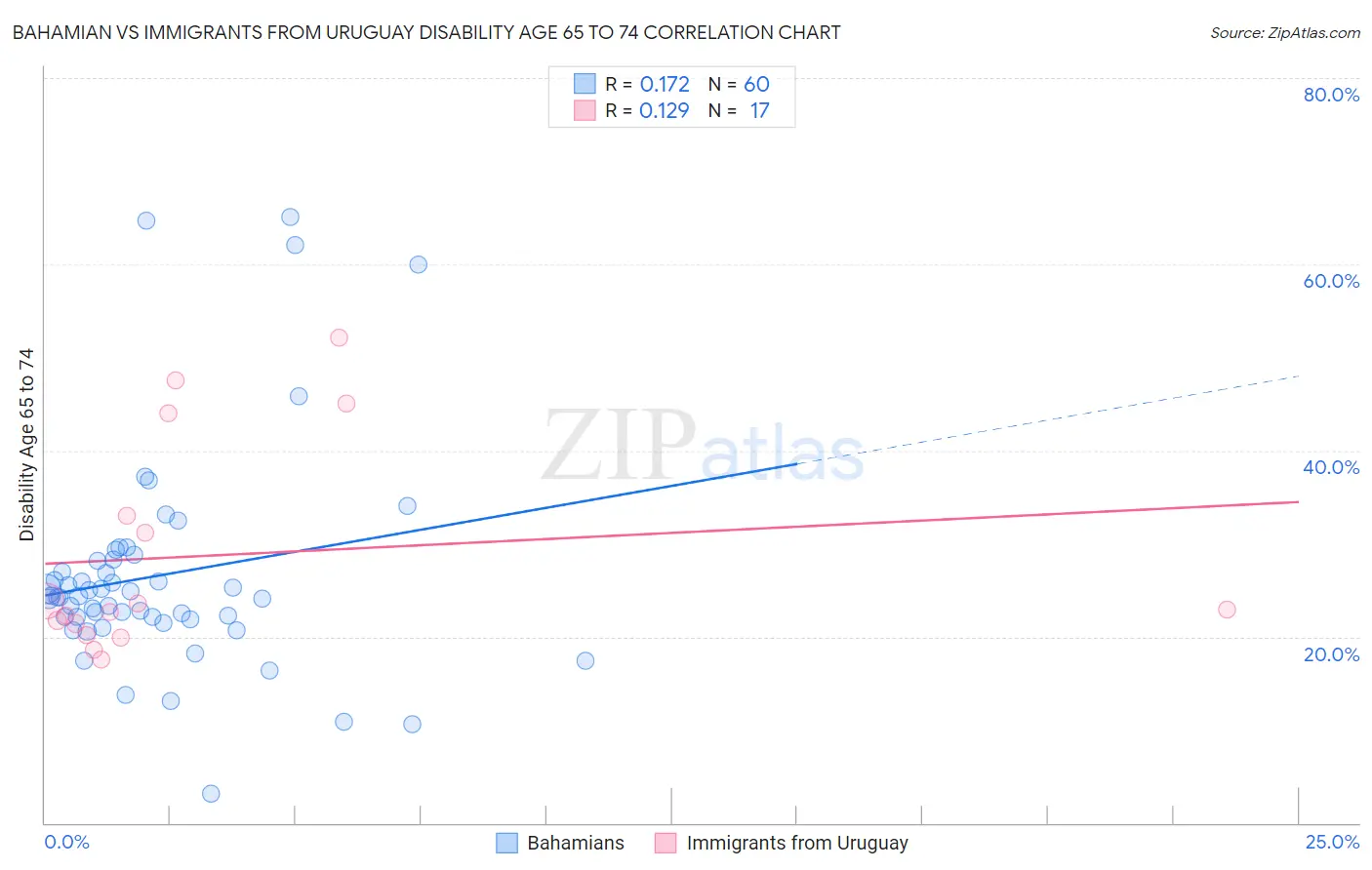 Bahamian vs Immigrants from Uruguay Disability Age 65 to 74