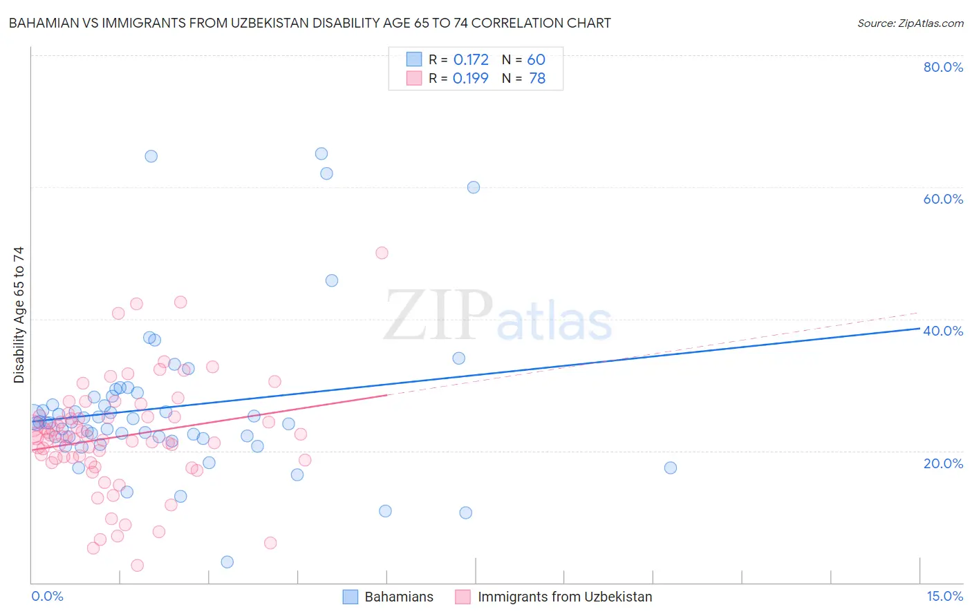 Bahamian vs Immigrants from Uzbekistan Disability Age 65 to 74