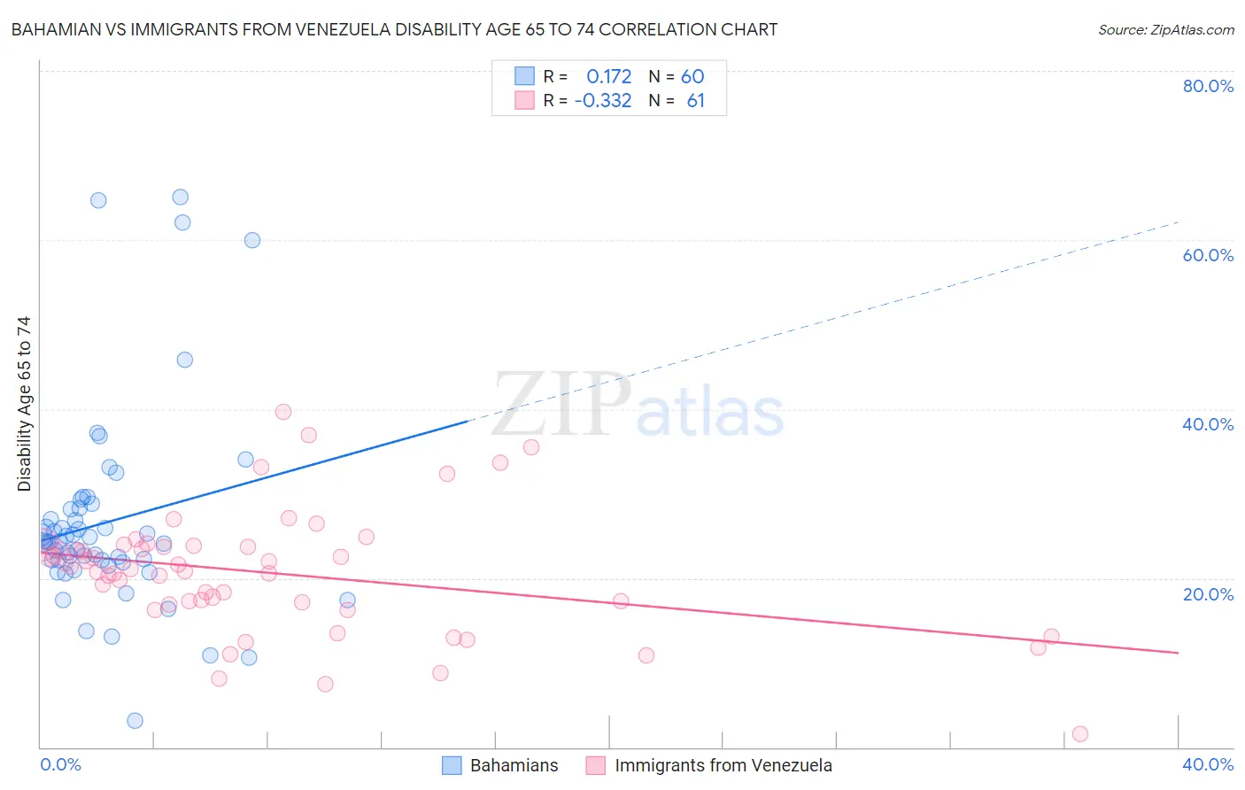 Bahamian vs Immigrants from Venezuela Disability Age 65 to 74