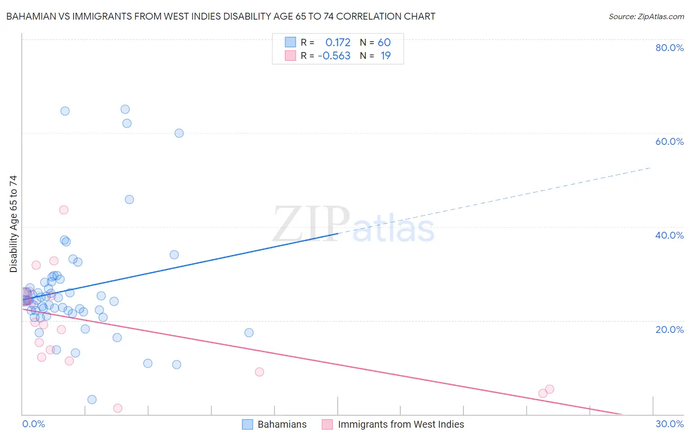 Bahamian vs Immigrants from West Indies Disability Age 65 to 74