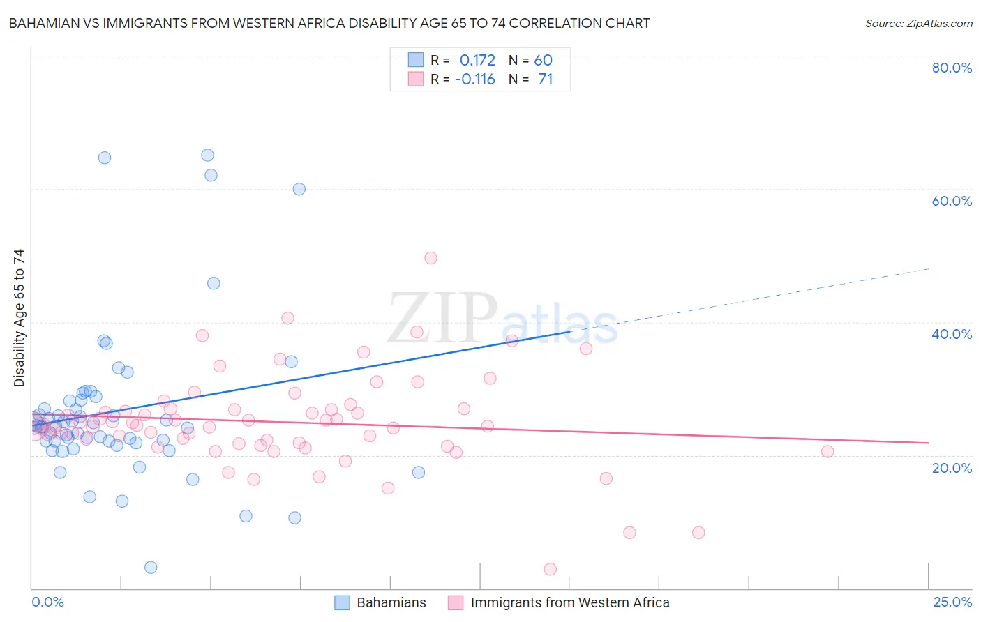 Bahamian vs Immigrants from Western Africa Disability Age 65 to 74