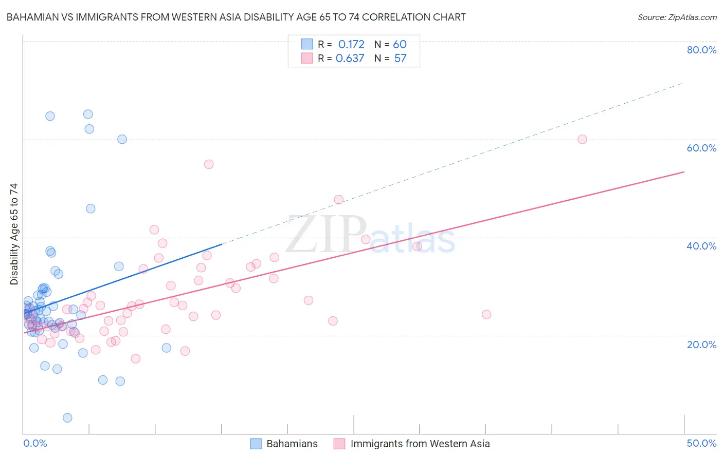 Bahamian vs Immigrants from Western Asia Disability Age 65 to 74