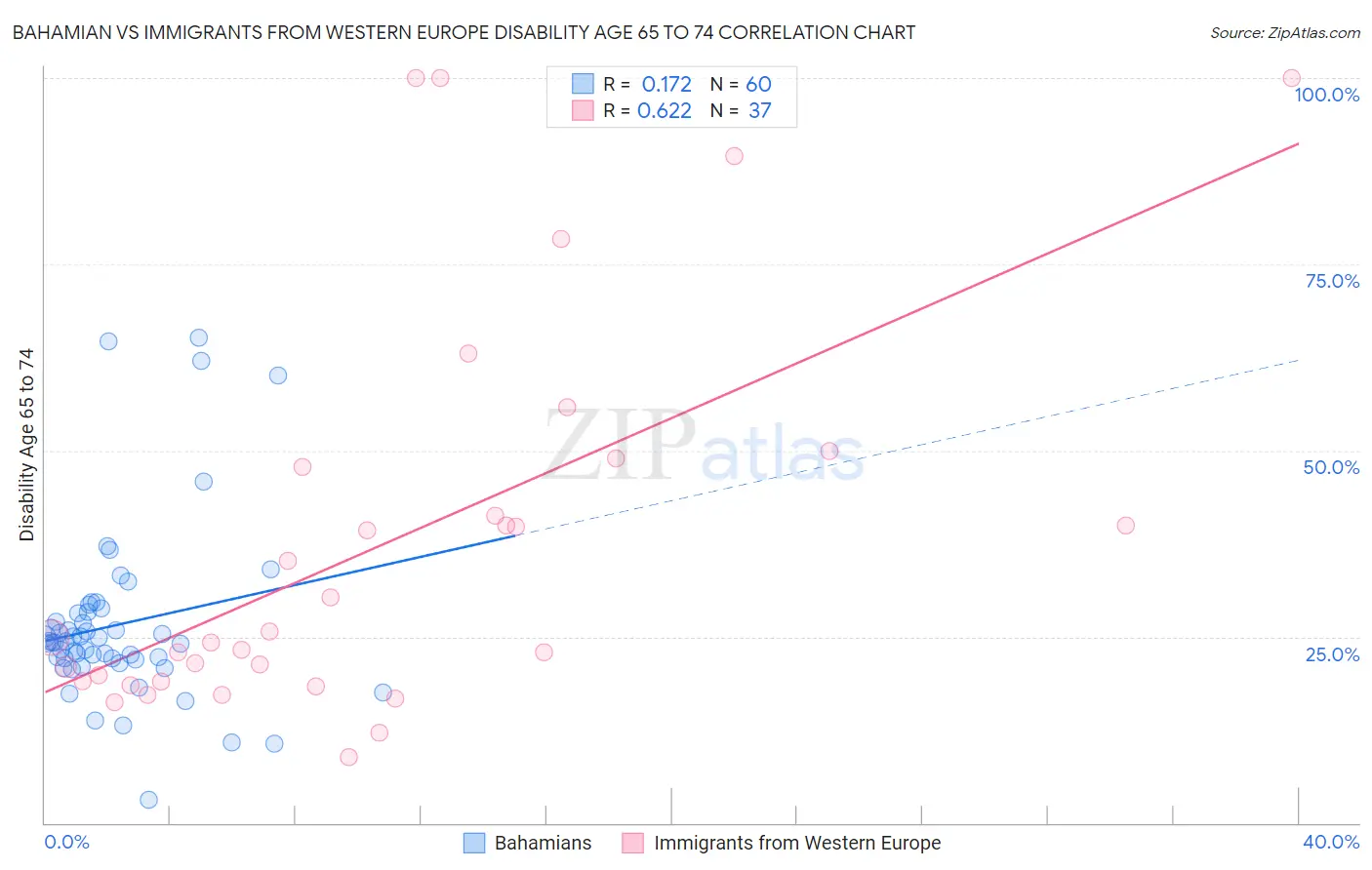 Bahamian vs Immigrants from Western Europe Disability Age 65 to 74