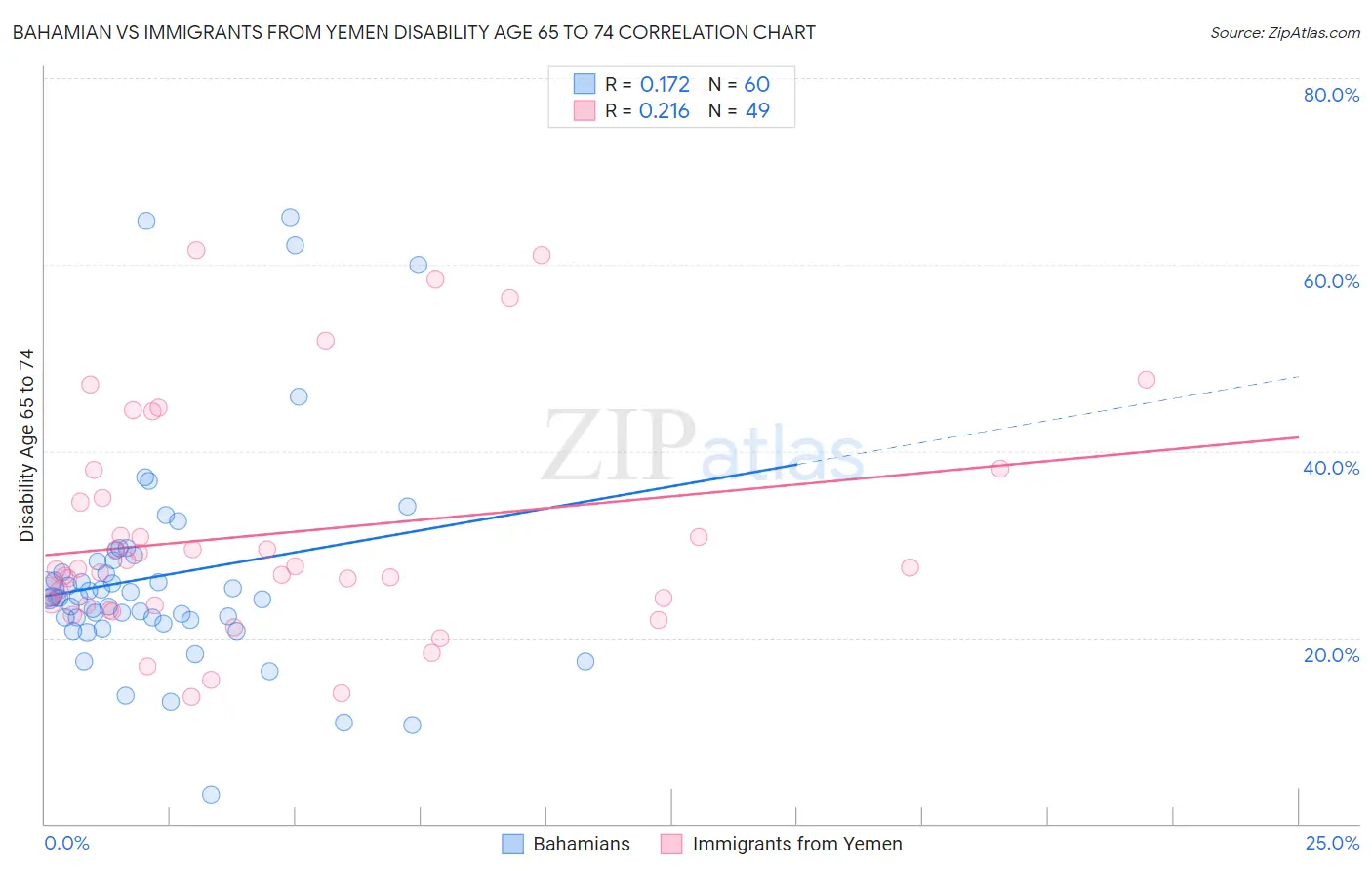 Bahamian vs Immigrants from Yemen Disability Age 65 to 74