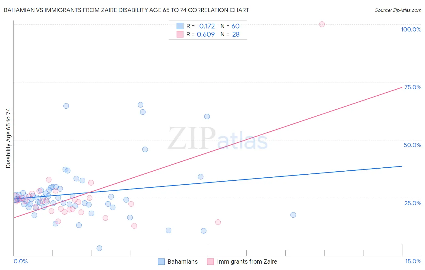 Bahamian vs Immigrants from Zaire Disability Age 65 to 74