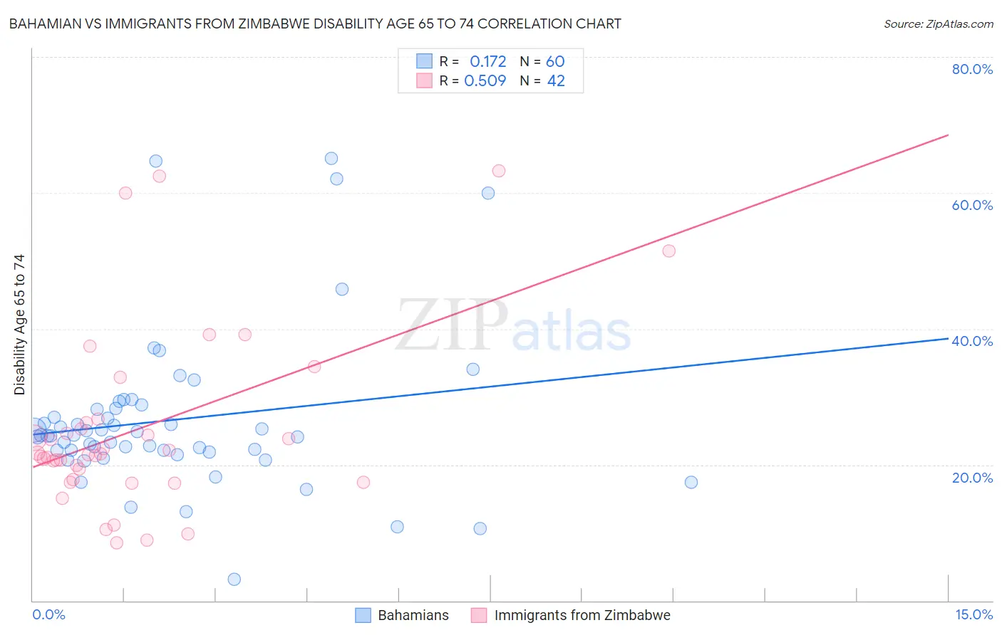 Bahamian vs Immigrants from Zimbabwe Disability Age 65 to 74