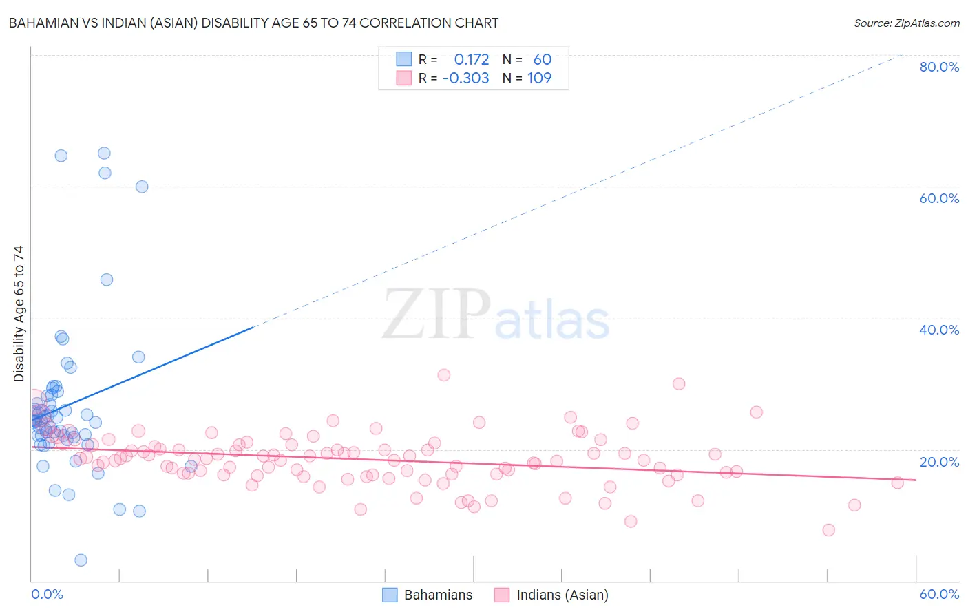 Bahamian vs Indian (Asian) Disability Age 65 to 74