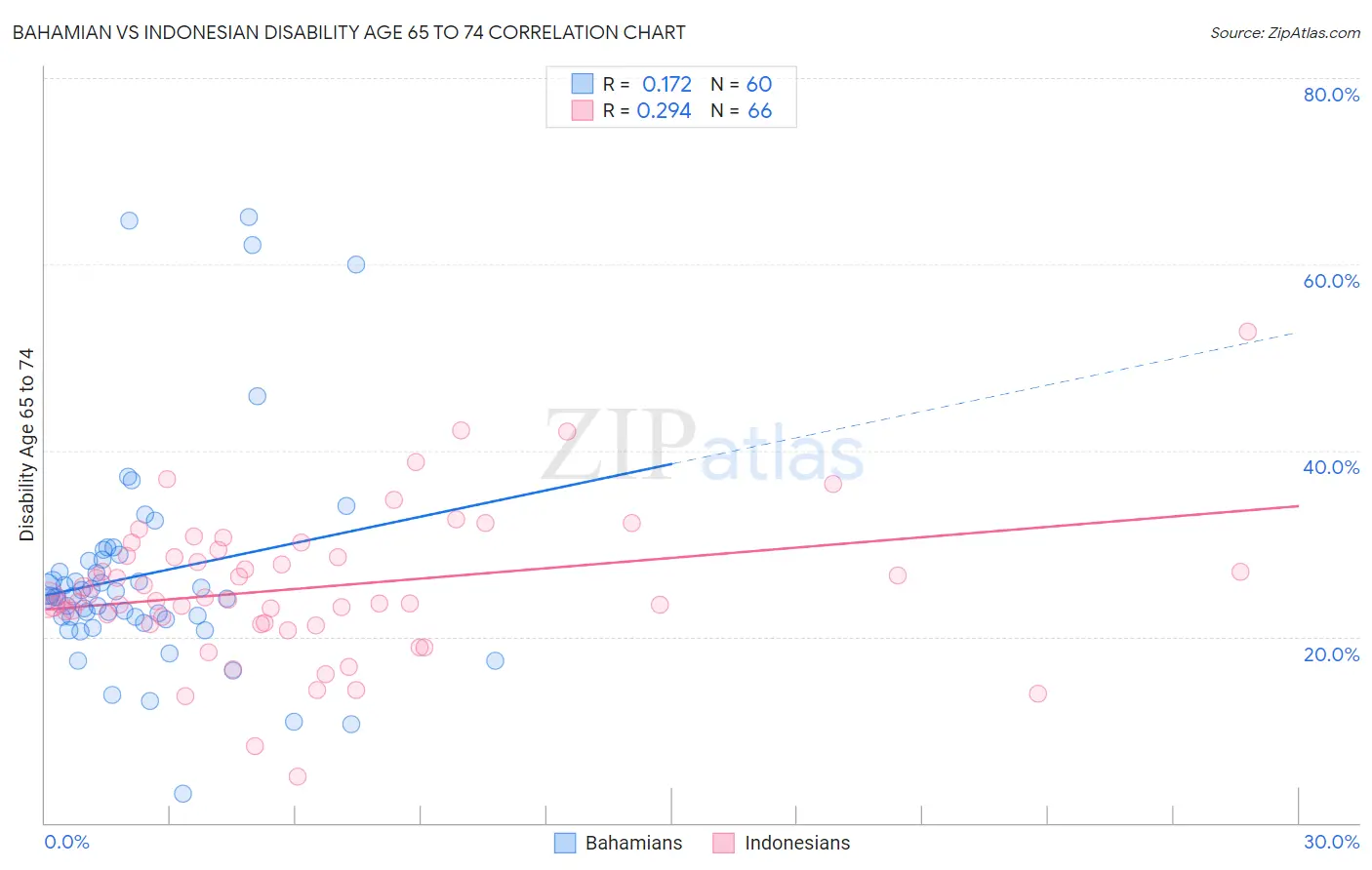 Bahamian vs Indonesian Disability Age 65 to 74