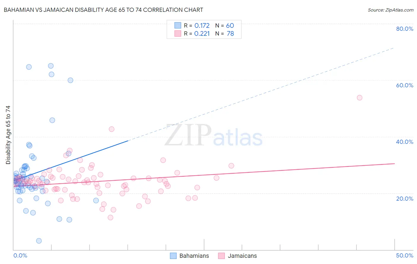 Bahamian vs Jamaican Disability Age 65 to 74