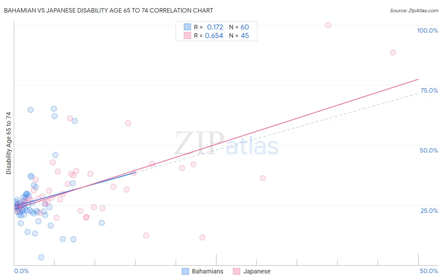 Bahamian vs Japanese Disability Age 65 to 74