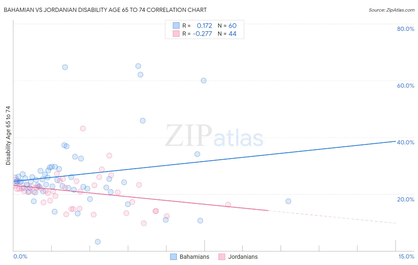 Bahamian vs Jordanian Disability Age 65 to 74