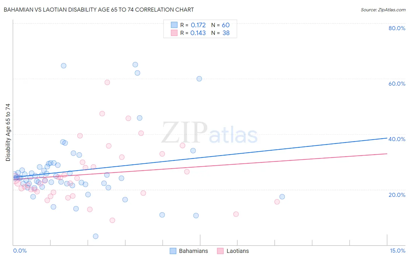 Bahamian vs Laotian Disability Age 65 to 74