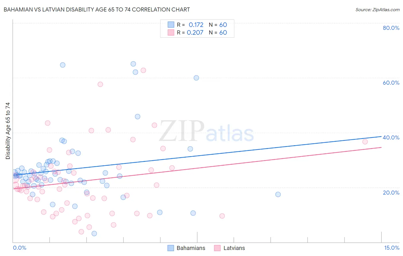 Bahamian vs Latvian Disability Age 65 to 74