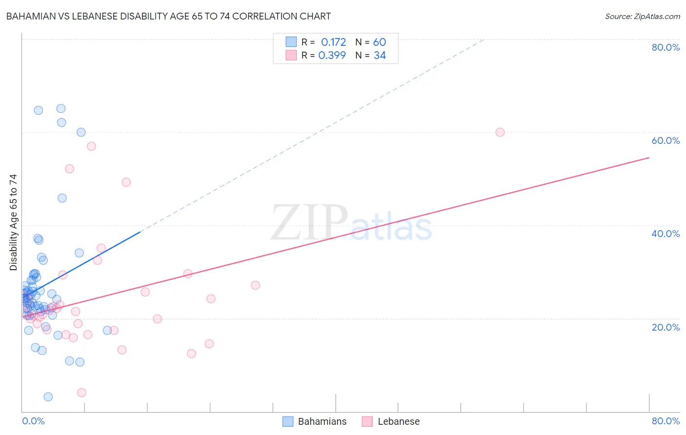 Bahamian vs Lebanese Disability Age 65 to 74