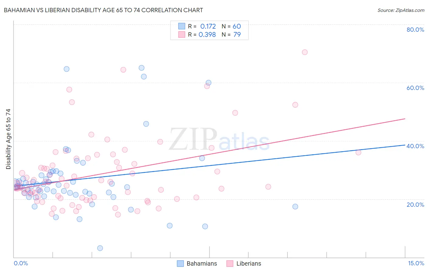 Bahamian vs Liberian Disability Age 65 to 74