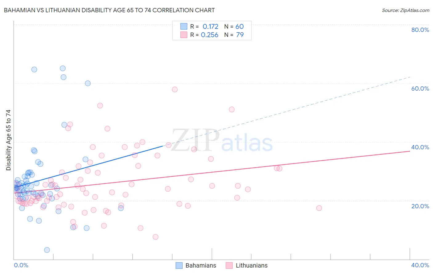 Bahamian vs Lithuanian Disability Age 65 to 74